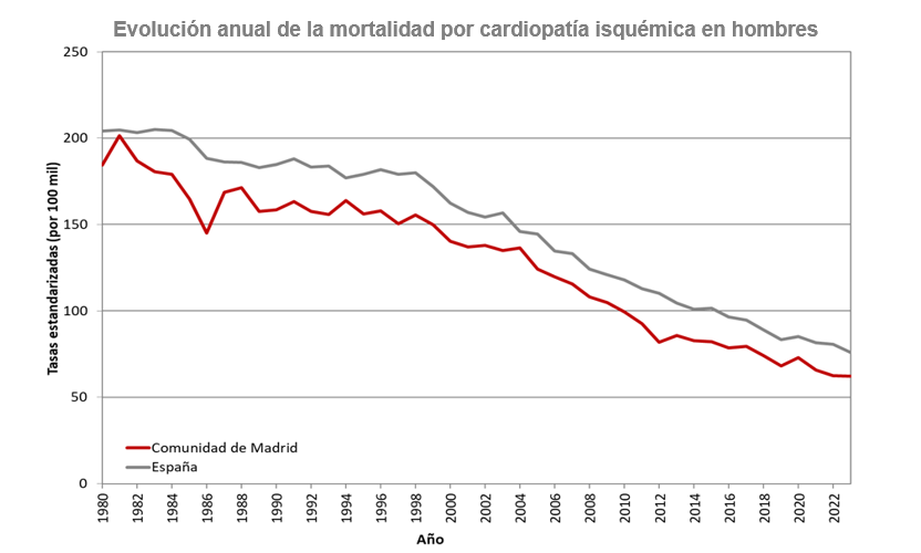 Evolución anual de la mortalidad por cardiopatía isquémica en hombres