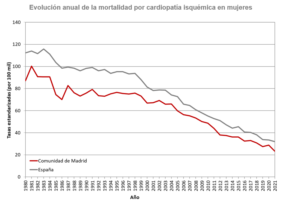 gráfico lineal evolución tasas de mortalidad mujeres