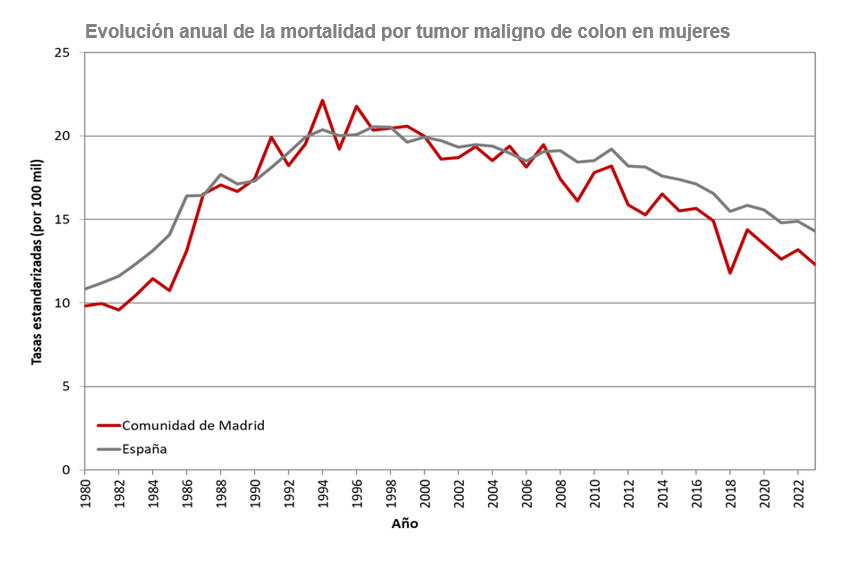 Evolución anual de la mortalidad por tumor maligno de colon en mujeres