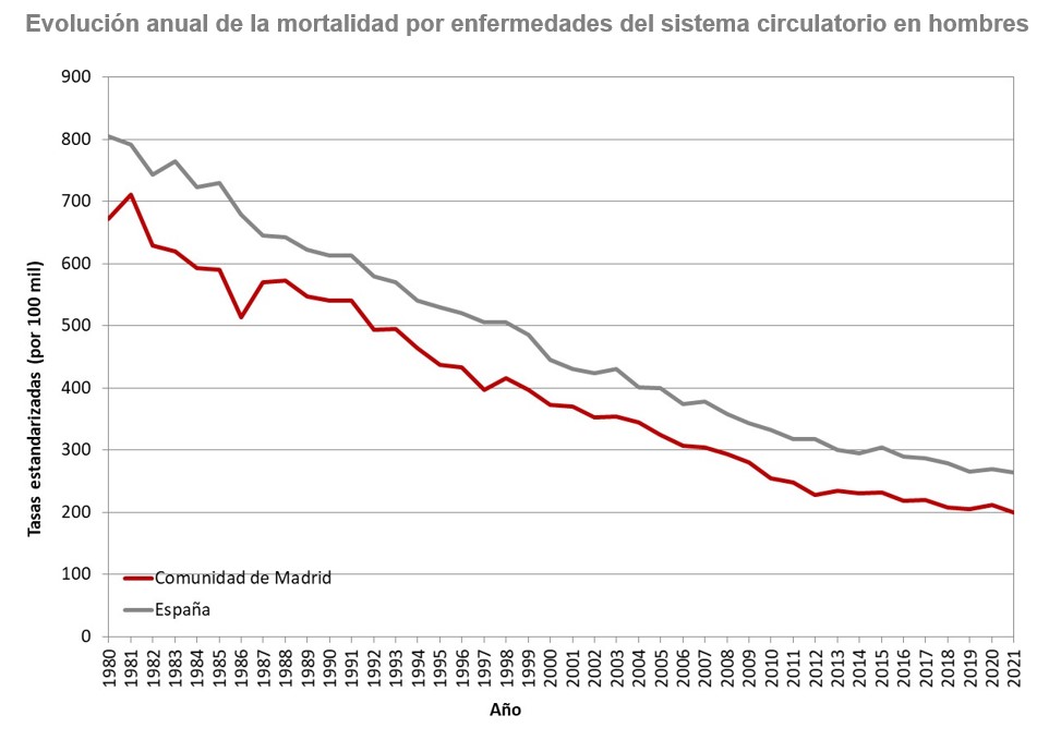 gráfico lineal evolución tasas de mortalidad hombres