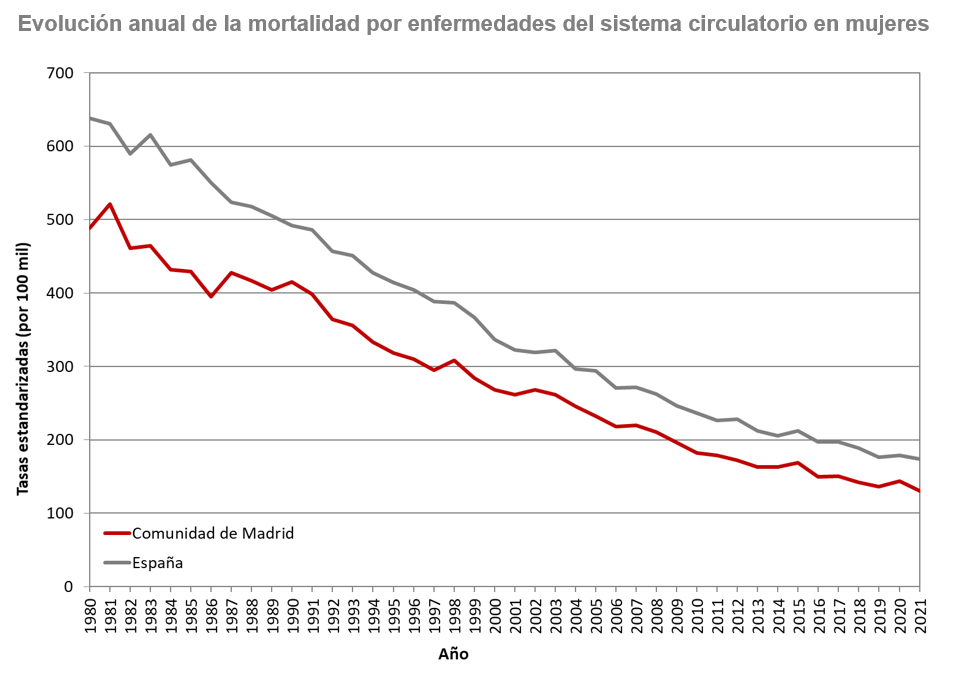 gráfico lineal evolución tasas de mortalidad mujeres