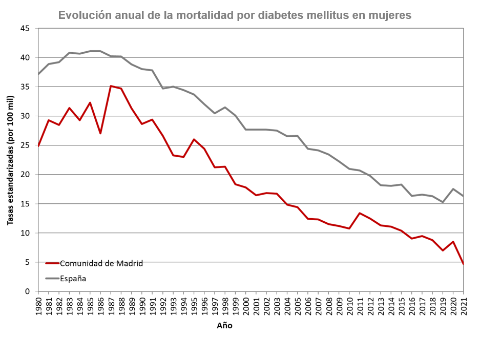 gráfico lineal evolución tasas de mortalidad mujeres