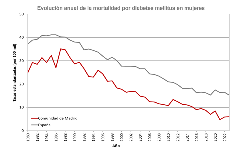 Evolución anual de la mortalidad por diabetes mellitus en mujeres