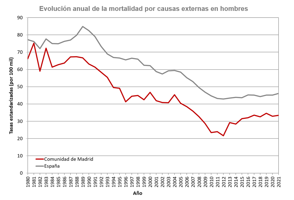 gráfico lineal evolución tasas de mortalidad hombres