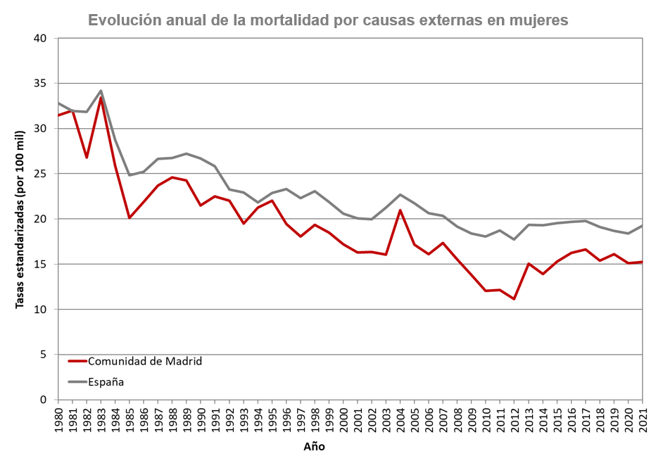 gráfico lineal evolución tasas de mortalidad mujeres