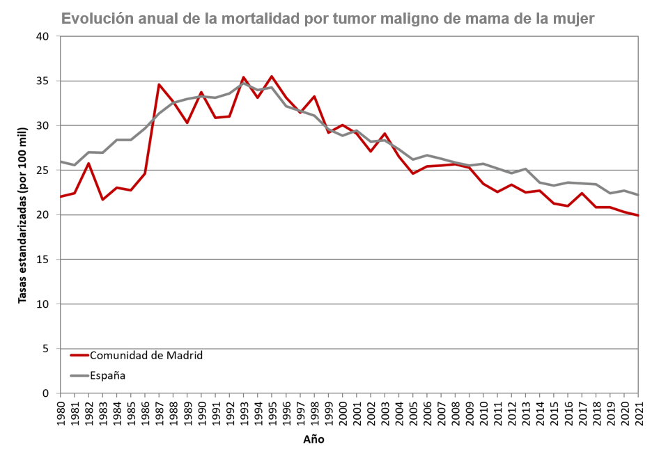 gráfico lineal evolución tasas de mortalidad mujeres