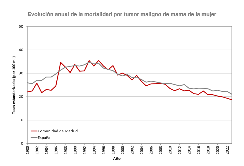 Evolución anual de la mortalidad por tumor maligno de mama de la mujer