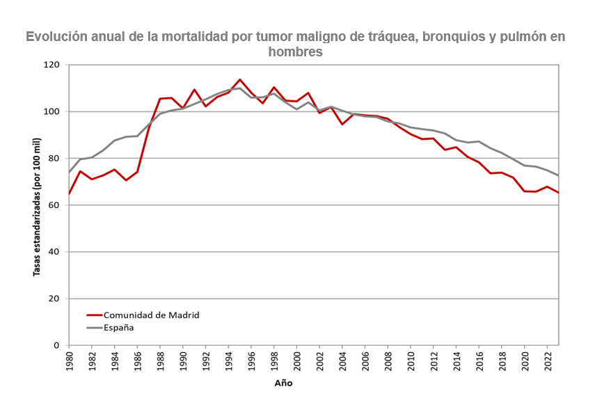 Evolución anual de la mortalidad por tumor maligno de tráquea, bronquios y pulmón en hombres