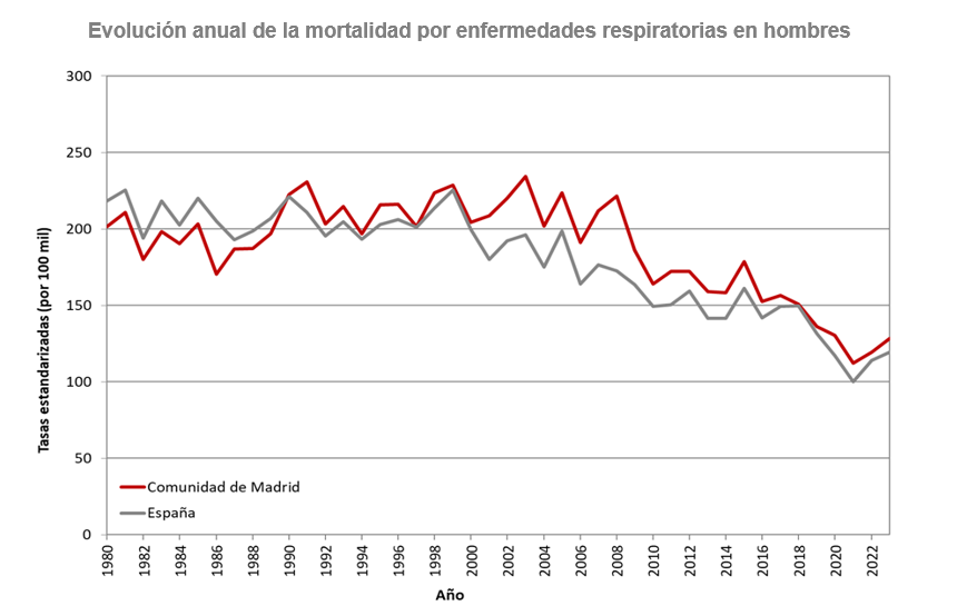 Enfermedades del sistema respiratorio. Evolución anual de la mortalidad en hombres. Tasas estandarizadas (por 100.000). Comunidad de Madrid y España, 1980-2023 Evolución anual de la mortalidad por enfermedades respiratorias en hombres