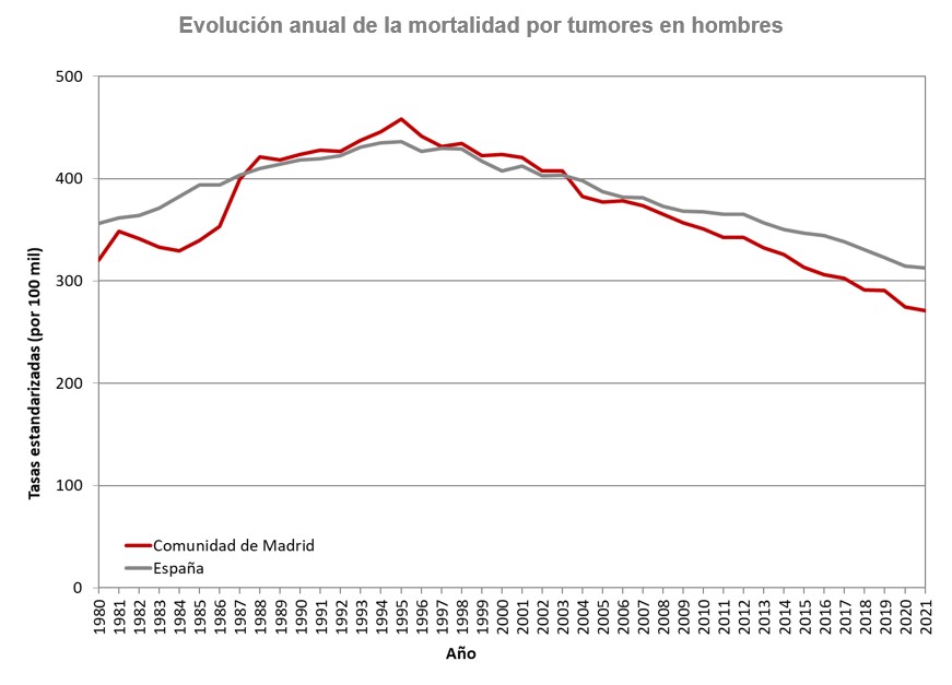 gráfico lineal de Evolución anual de la mortalidad por tumores en hombres