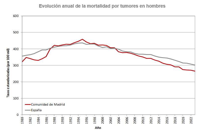 Evolución anual de la mortalidad por tumores en hombres