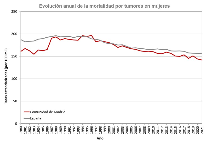 gráfico lineal de Evolución anual de la mortalidad por tumores en mujeres