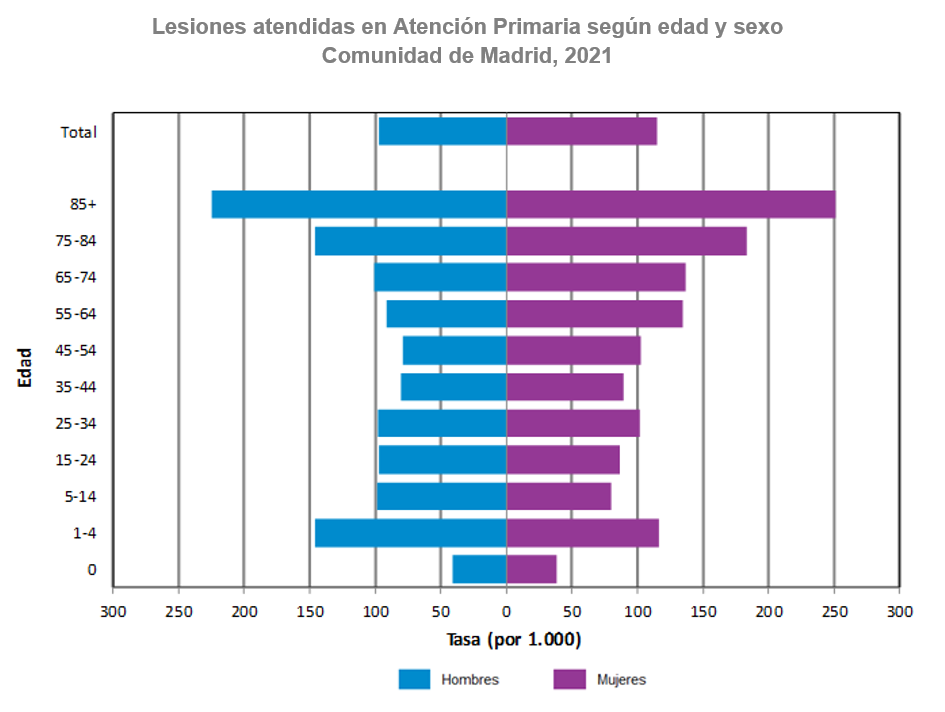 gráfico pirámide morbilidad en atención primaria por sexos