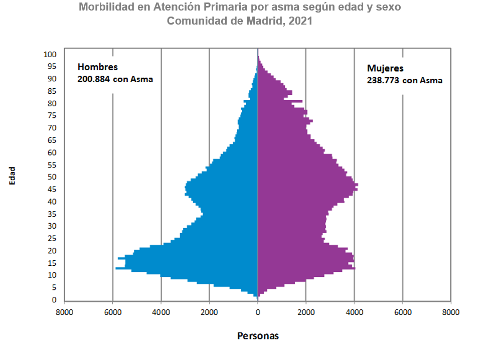 gráfico pirámide morbilidad en atención primaria por sexos