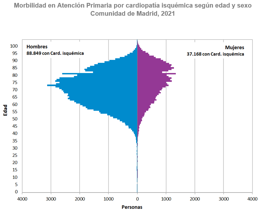 gráfico pirámide morbilidad en atención primaria por sexos