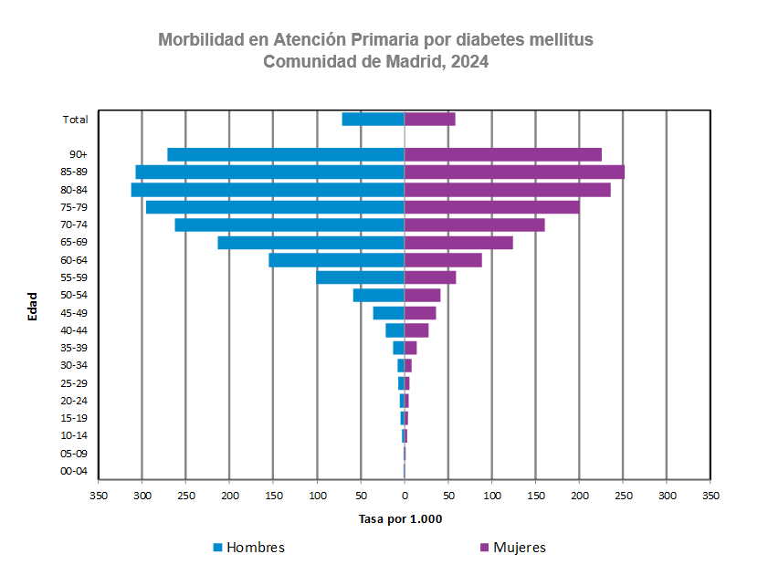 Morbilidad en Atención Primaria por diabetes mellitus, 2024
