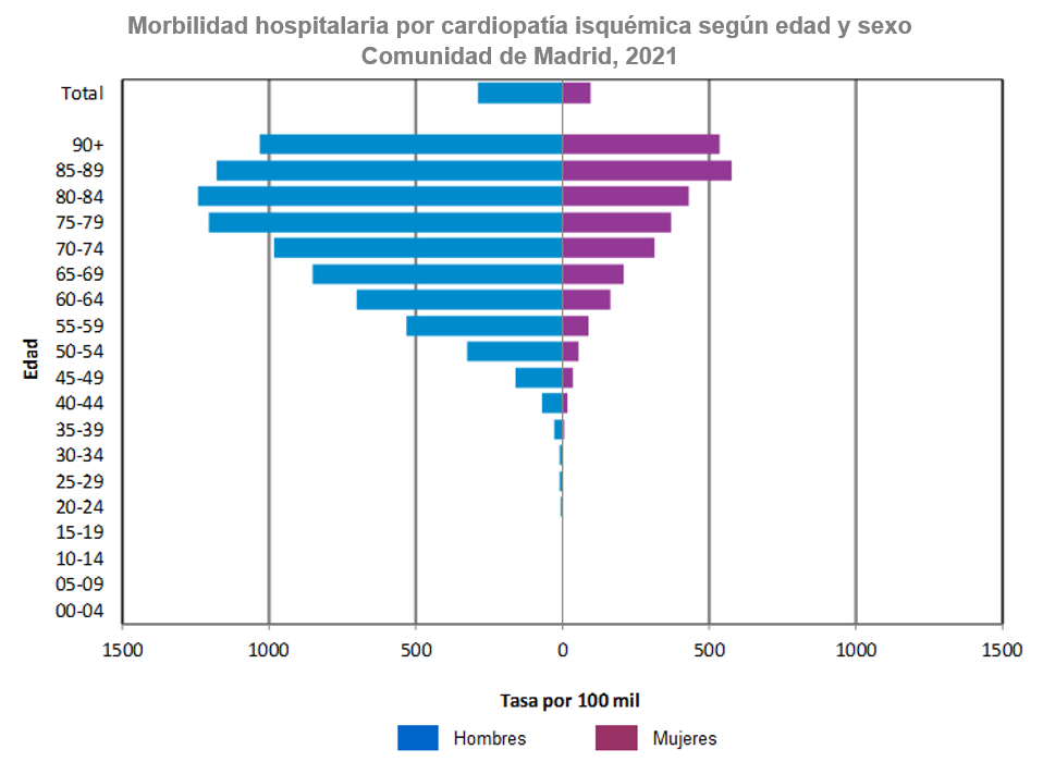 gráfico pirámide morbilidad hospitalaria por sexos