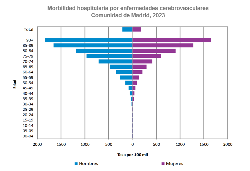 Enfermedades cerebrovasculares. Morbilidad hospitalaria según edad y sexo. Tasas por 100.000. Comunidad de Madrid, 2023 Morbilidad hospitalaria por enfermedades cerebrovasculares, 2023