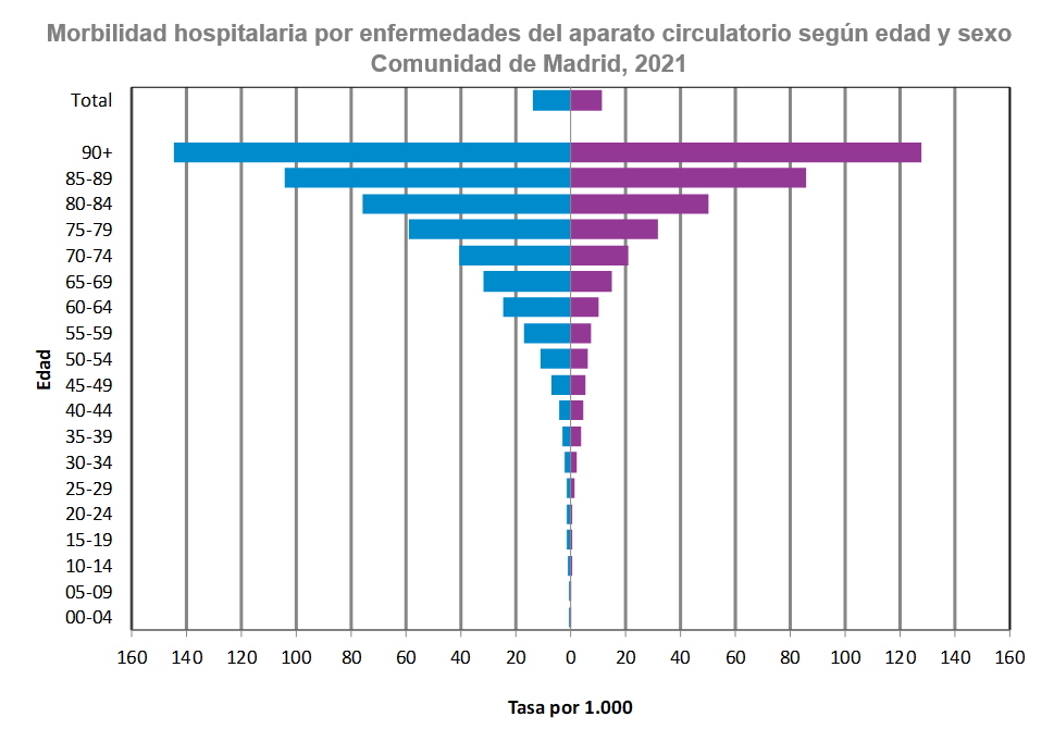 gráfico pirámide morbilidad hospitalaria por sexos y edad