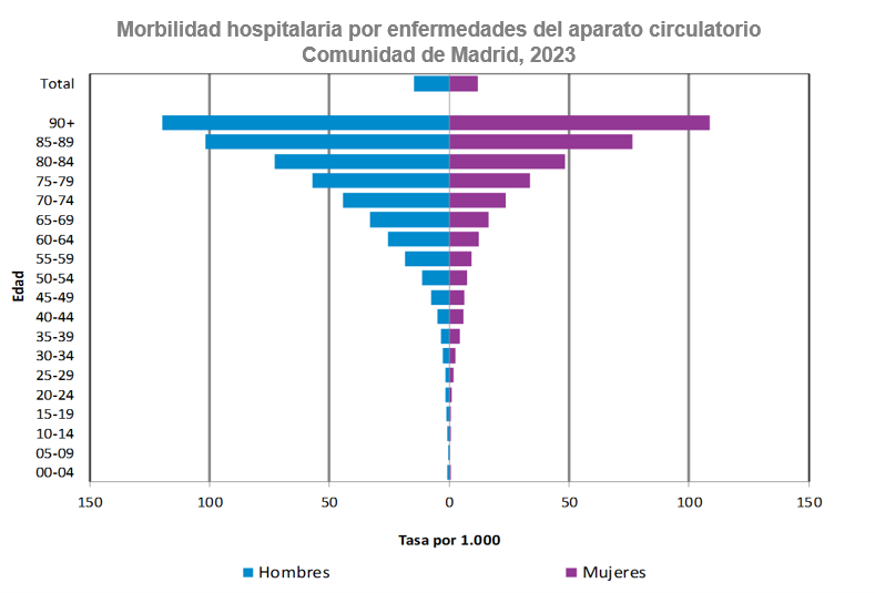 Morbilidad hospitalaria por enfermedades del sistema circulatorio, 2023