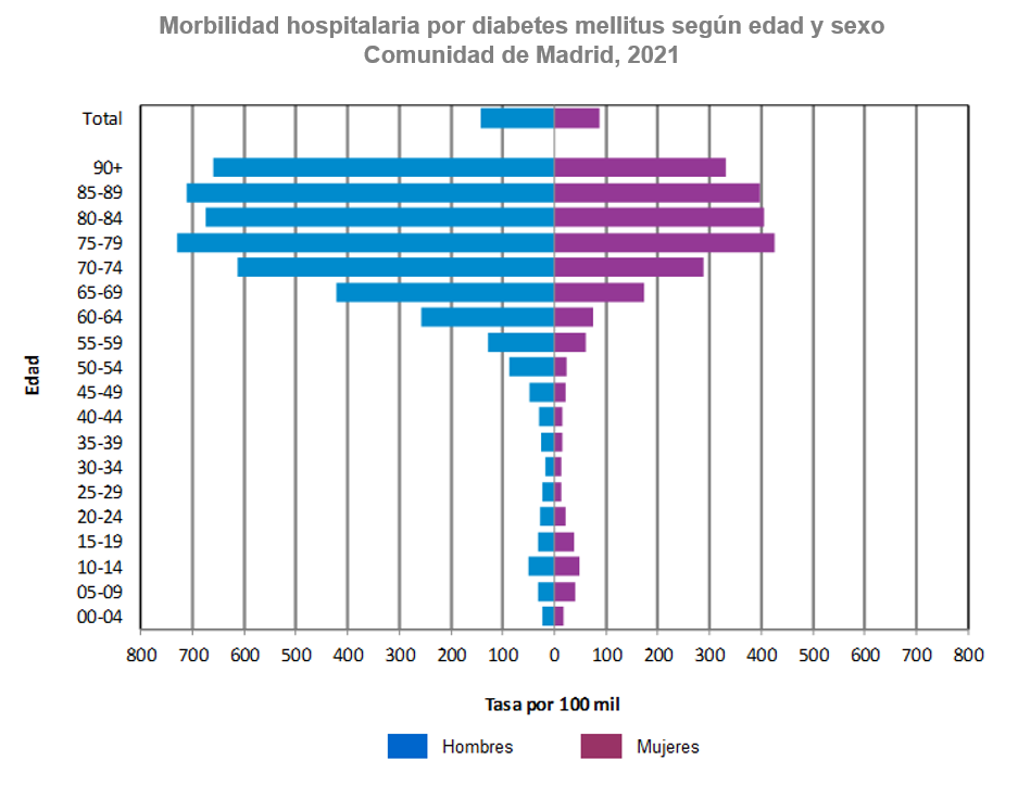 gráfico pirámide morbilidad hospitalaria por sexos