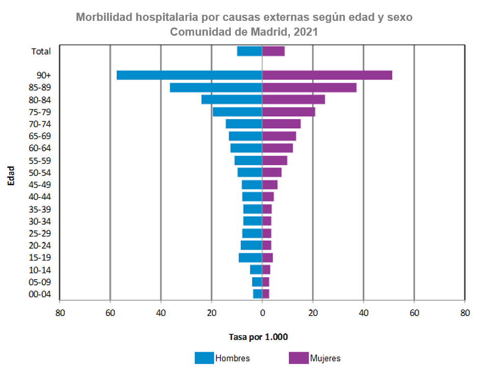 gráfico pirámide morbilidad hospitalaria por sexos