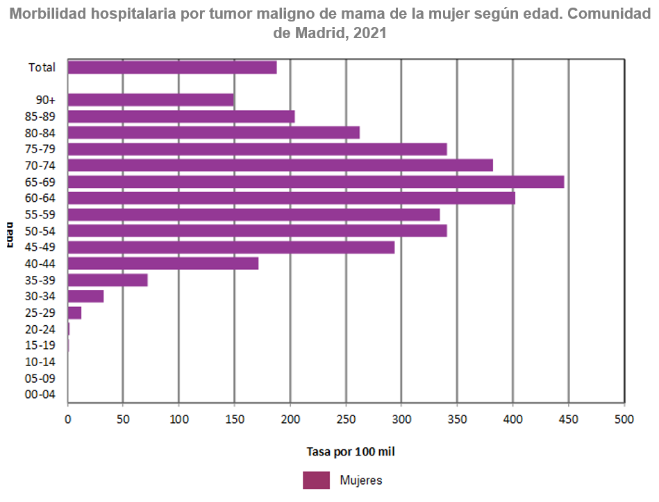 gráfico barras morbilidad hospitalaria 