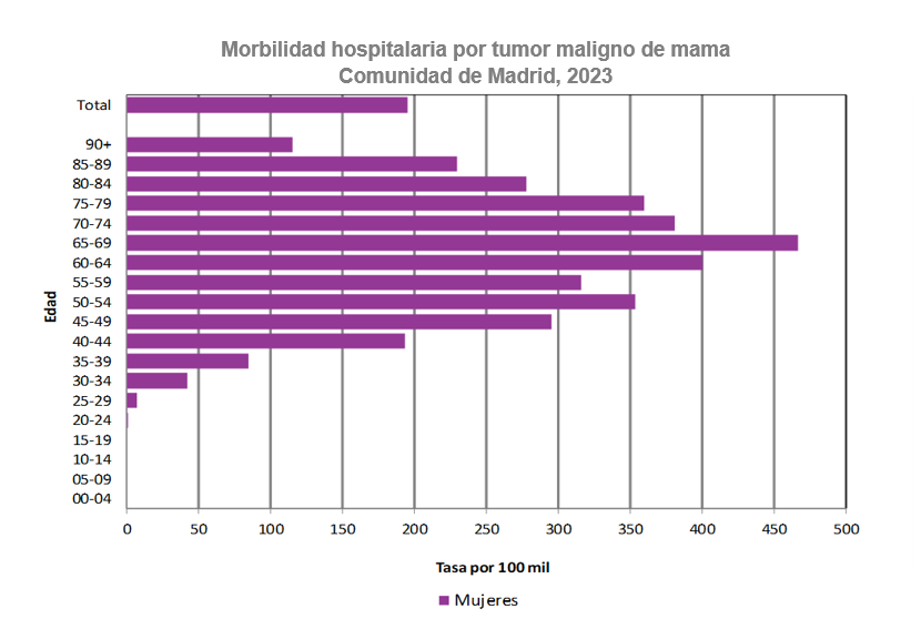 Morbilidad hospitalaria por tumor maligno de mama de la mujer, 2023