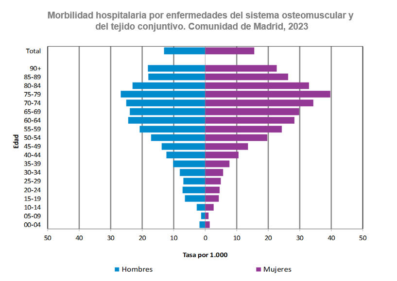 Morbilidad hospitalaria por enfermedades del sistema osteomuscular y del tejido conjuntivo, Comunidad de Madrid, 2023