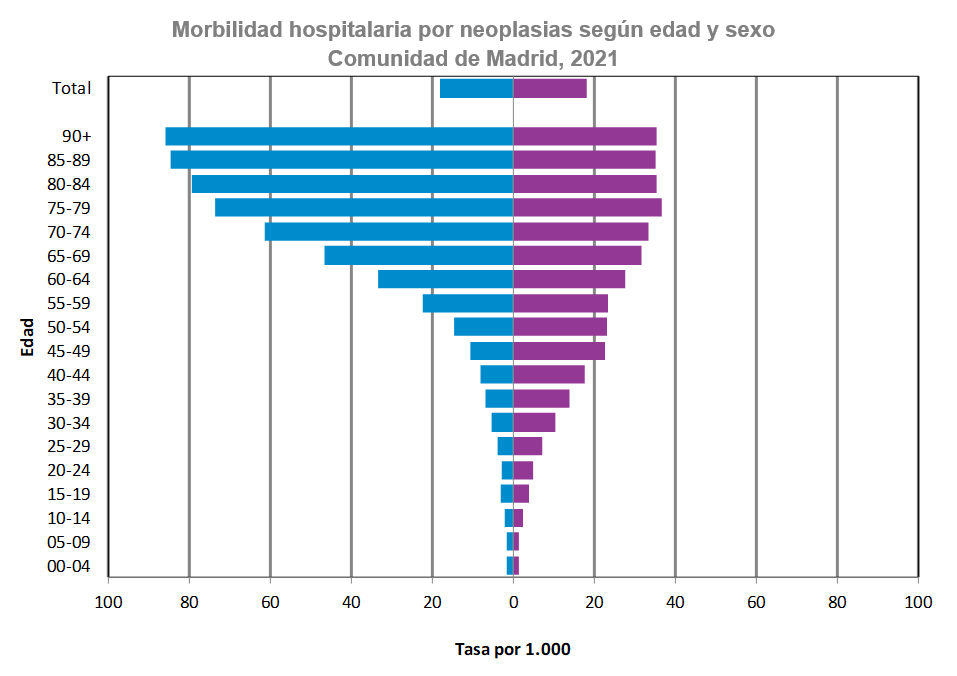 pirámide de morbilidad hospitalaria por neoplasias según edad y sexo