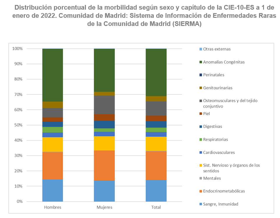 grafico de barras distribución de la morbilidad