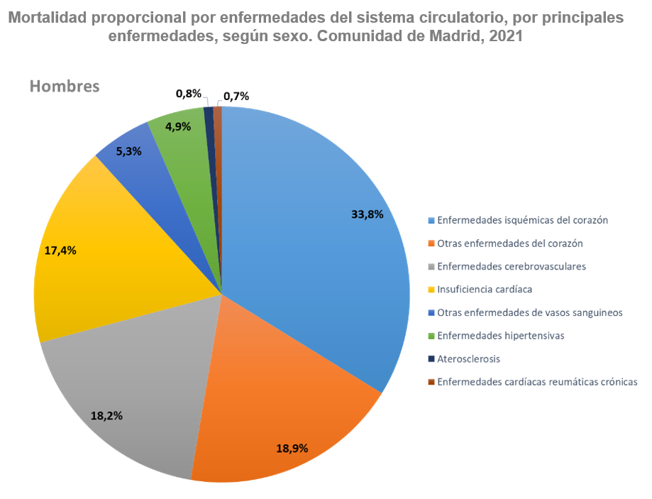 gráfico de pastel Mortalidad proporcional por enfermedades cardiovasculares en hombres