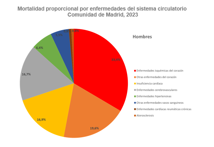 Mortalidad proporcional por enfermedades del sistema circulatorio, 2023
