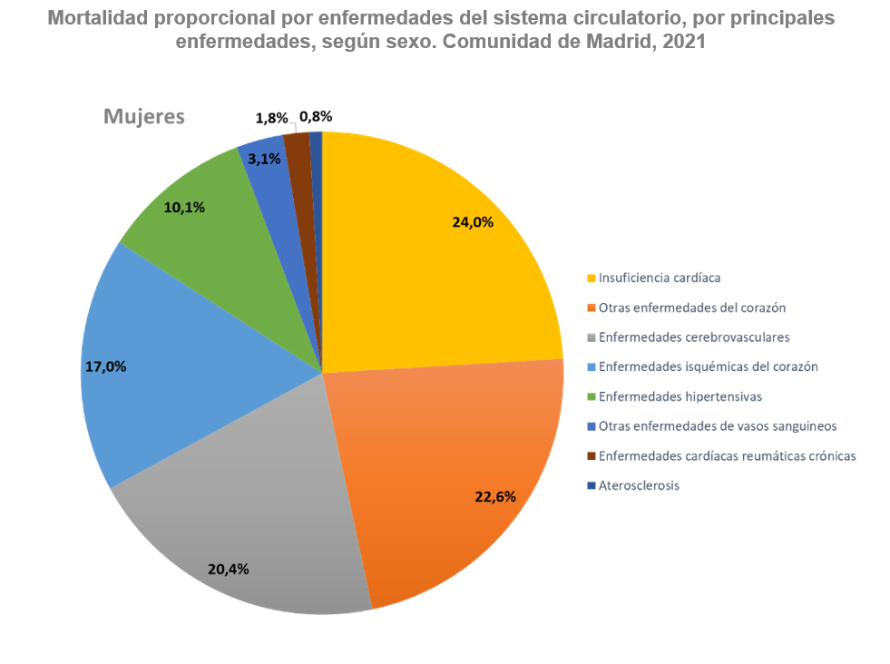 gráfico de pastel Mortalidad proporcional por enfermedades cardiovasculares en mujeres