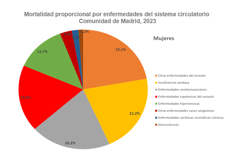 Mortalidad proporcional por enfermedades del sistema circulatorio, 2023