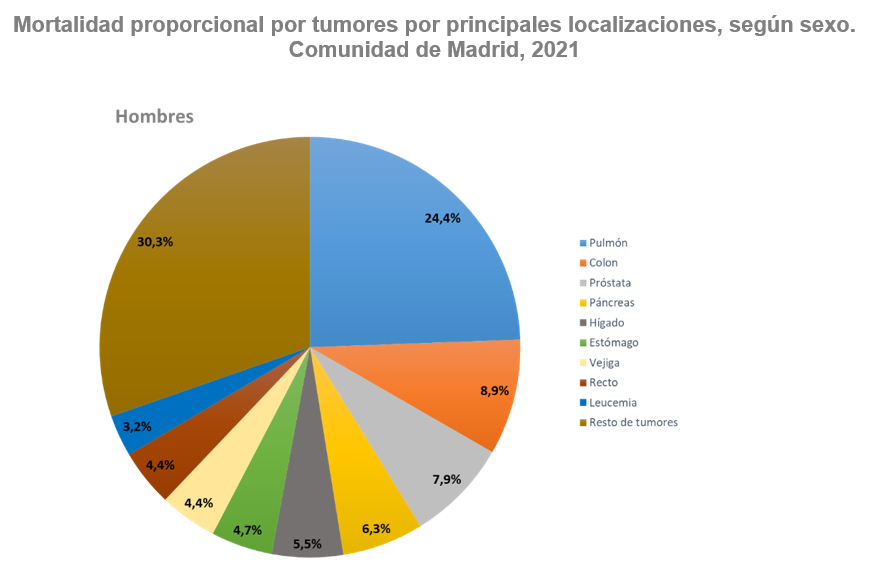 grafico de sectores mortalidad por localización 