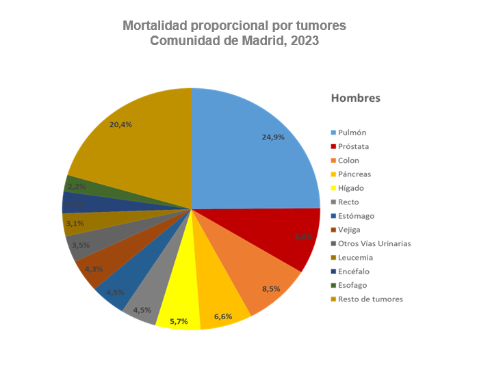 Mortalidad proporcional por tumores, 2023