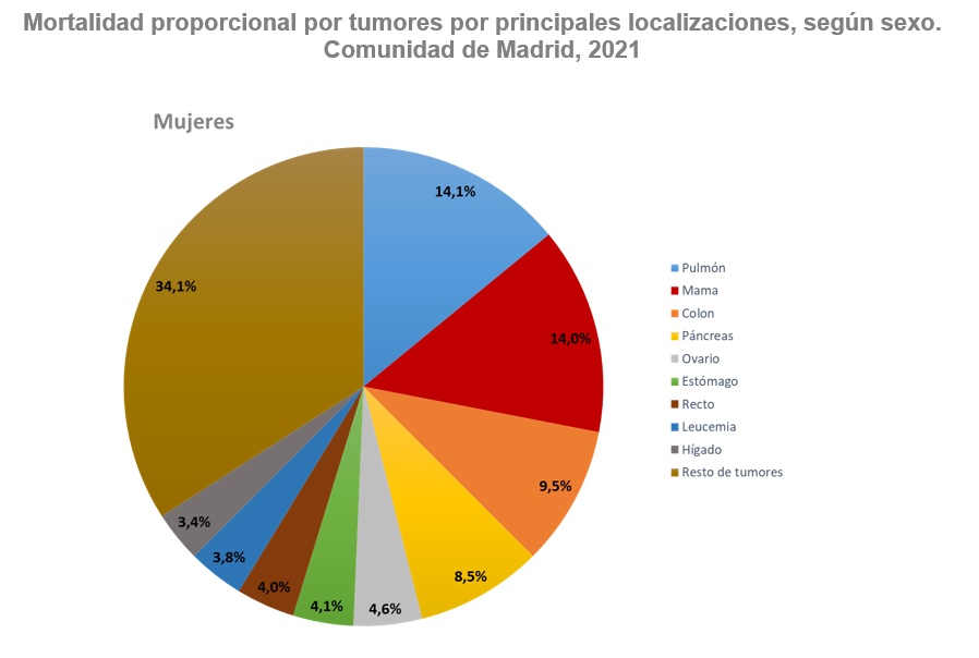 grafico de pastel Mortalidad proporcional por principales localizaciones, Mujeres.