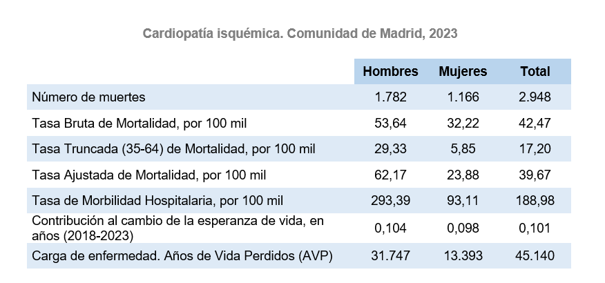 Cardiopatía isquémica, 2023