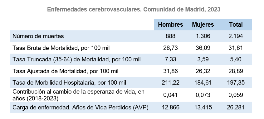 Enfermedades cerebrovasculares. Indicadores generales según sexo. Mortalidad, morbilidad, contribución a la esperanza de vida y carga de enfermedad. Comunidad de Madrid, 2023 Enfermedades cerebrovasculares, 2023