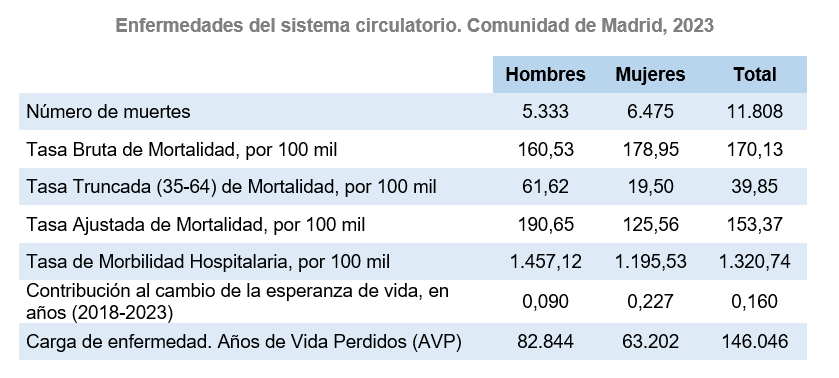 Enfermedades del sistema circulatorio, 2023