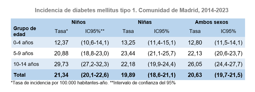 Incidencia de diabetes mellitus tipo 1, Comunidad de Madrid, 2014-2023