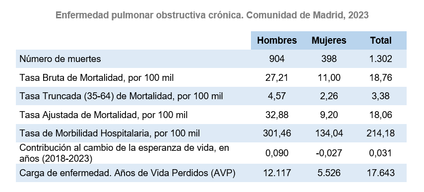 Enfermedad Pulmonar Obstructiva Crónica, Comunidad de Madrid, 2023