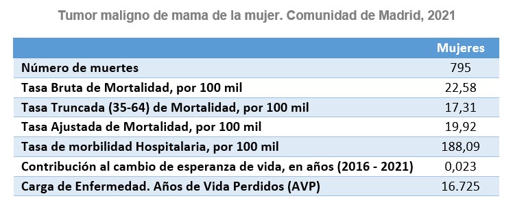 Tumor maligno de mama de la mujer