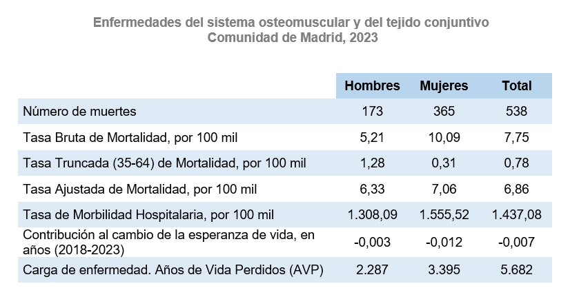 Enfermedades del sistema osteomuscular y del tejido conjuntivo, Comunidad de Madrid, 2023