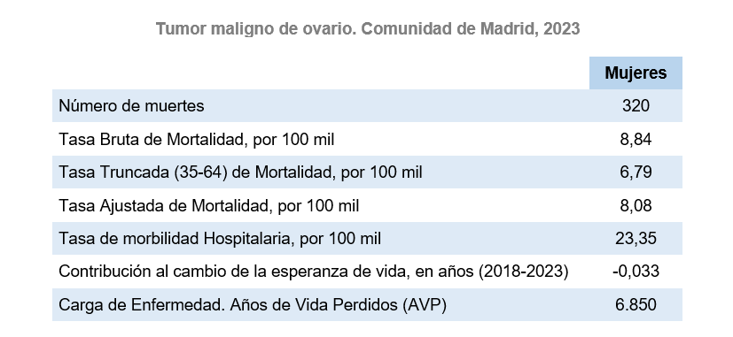 Tumor maligno de ovario, 2023