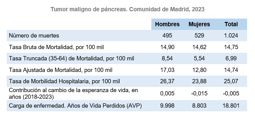 Tumor maligno de páncreas. Indicadores generales según sexo. Mortalidad, morbilidad, contribución a la esperanza de vida y carga de enfermedad. Comunidad de Madrid, 2023 Tumor maligno de páncreas, 2023