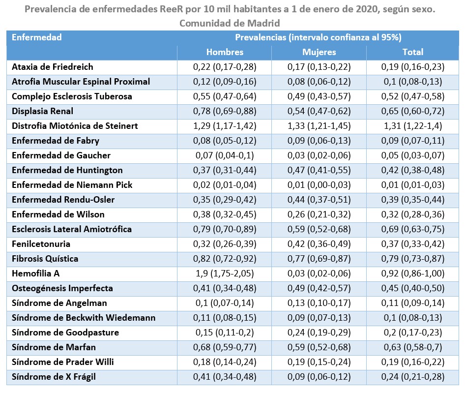 tabla de prevalencia de enfermedades raras