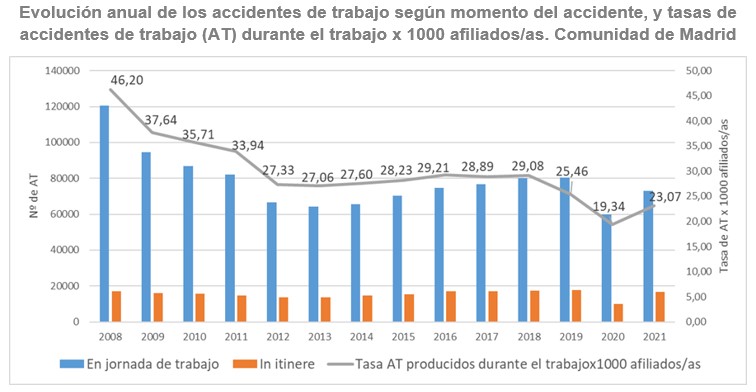 gráfico lineal evolución accidentes de trabajo