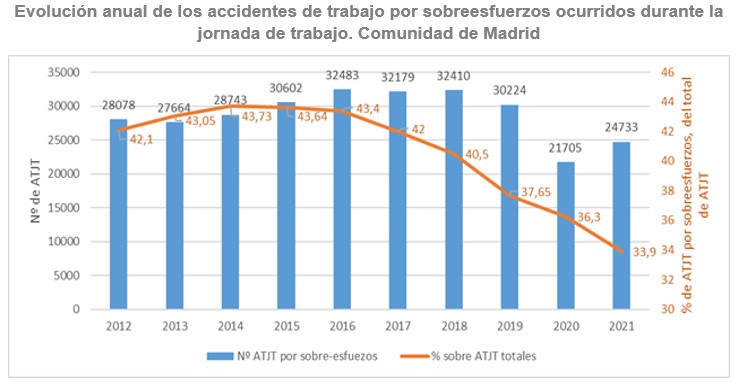 gráfico evolucion anual accidentes de trabajo por sobreesfuerzo